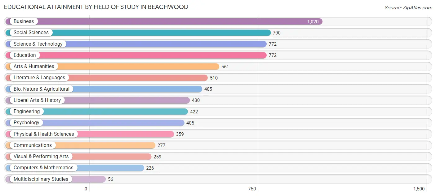 Educational Attainment by Field of Study in Beachwood