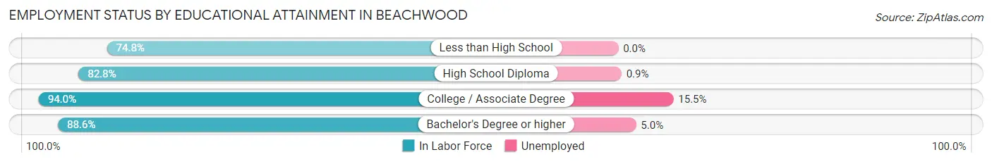 Employment Status by Educational Attainment in Beachwood