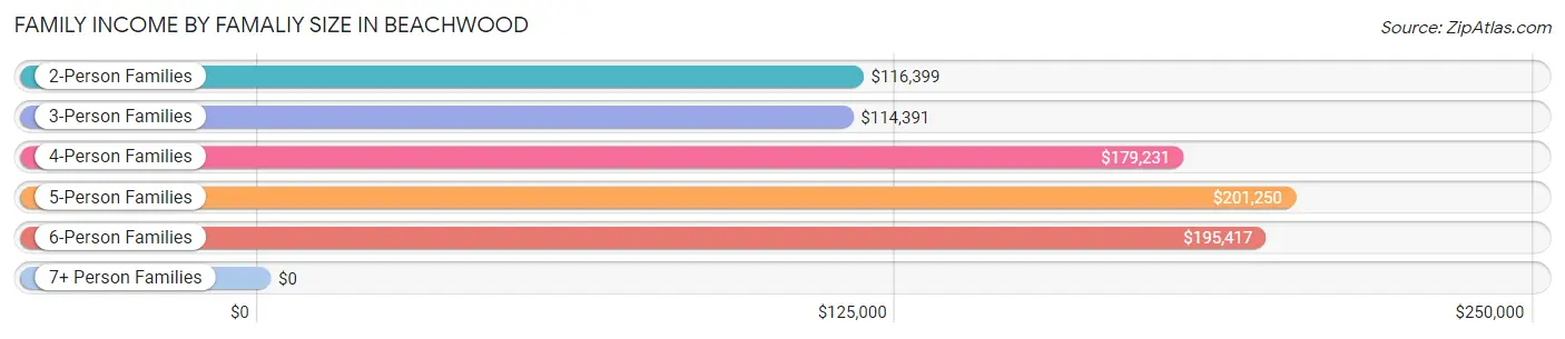 Family Income by Famaliy Size in Beachwood