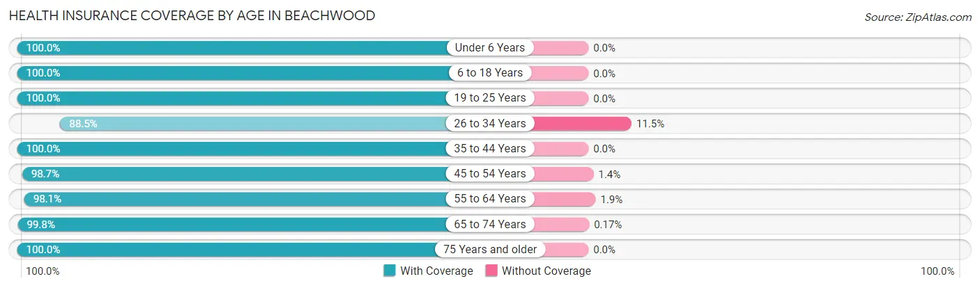 Health Insurance Coverage by Age in Beachwood