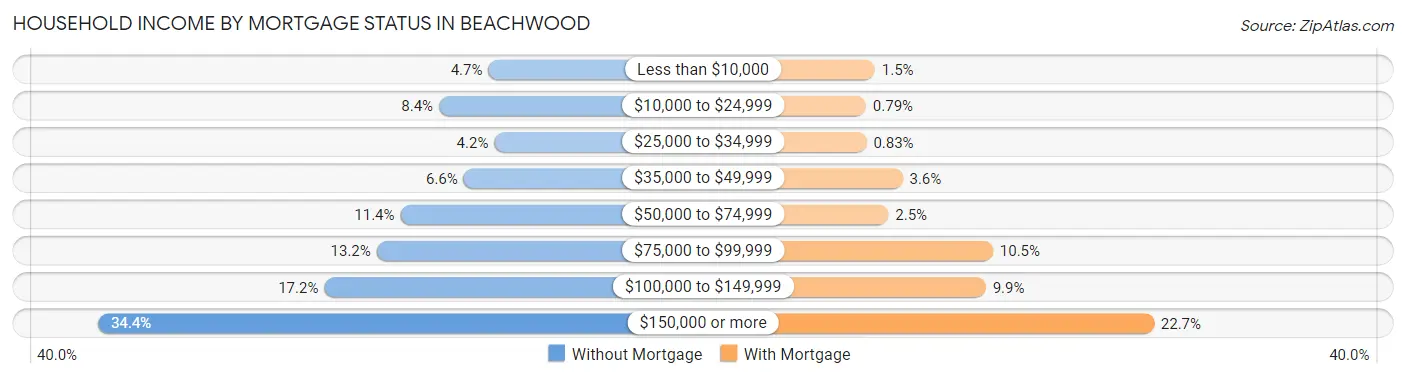 Household Income by Mortgage Status in Beachwood