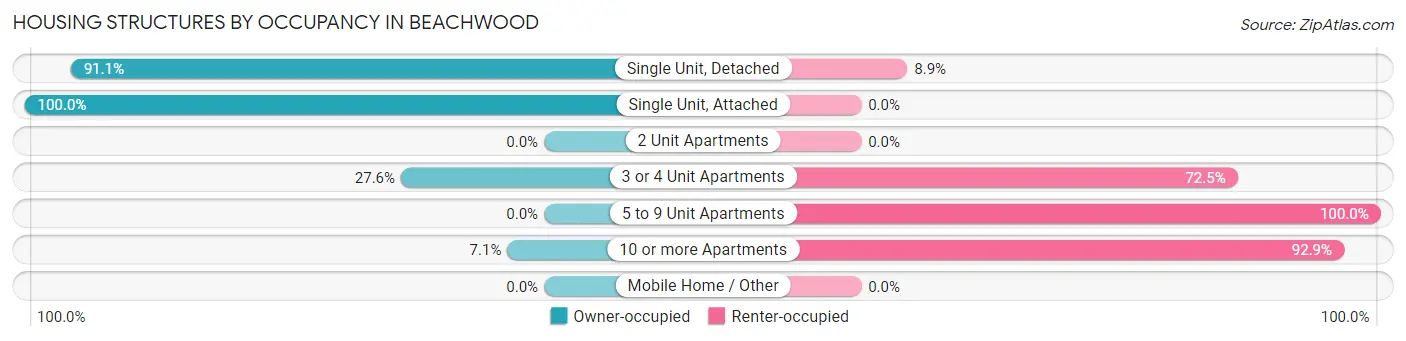 Housing Structures by Occupancy in Beachwood
