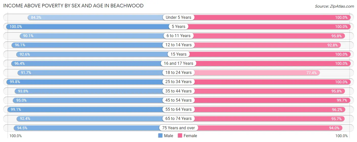 Income Above Poverty by Sex and Age in Beachwood
