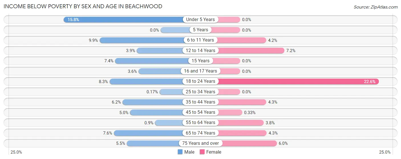 Income Below Poverty by Sex and Age in Beachwood