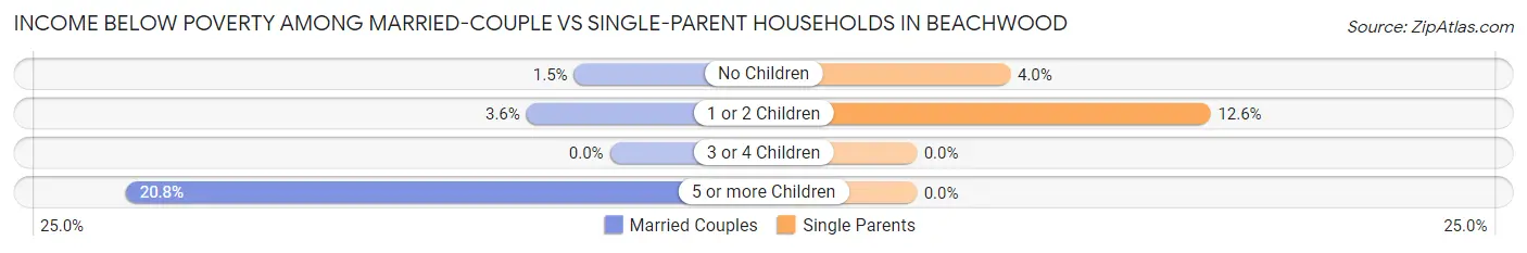 Income Below Poverty Among Married-Couple vs Single-Parent Households in Beachwood