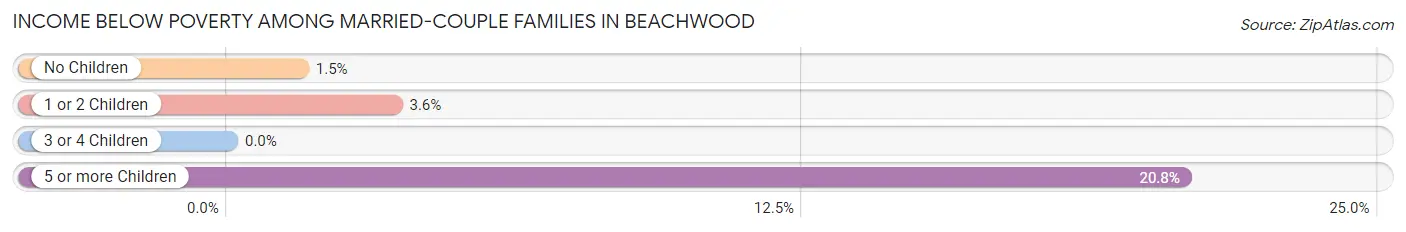 Income Below Poverty Among Married-Couple Families in Beachwood