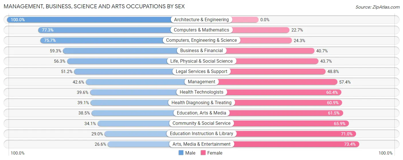 Management, Business, Science and Arts Occupations by Sex in Beachwood