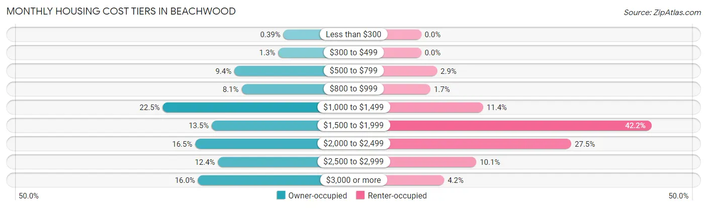 Monthly Housing Cost Tiers in Beachwood