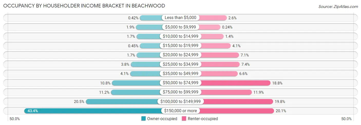 Occupancy by Householder Income Bracket in Beachwood