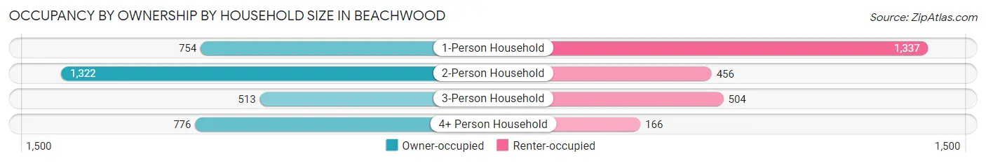 Occupancy by Ownership by Household Size in Beachwood