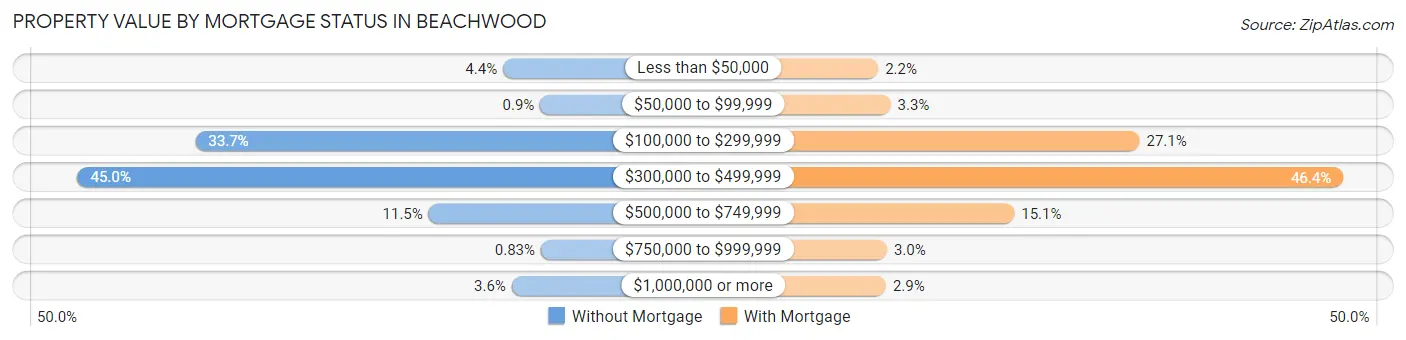 Property Value by Mortgage Status in Beachwood