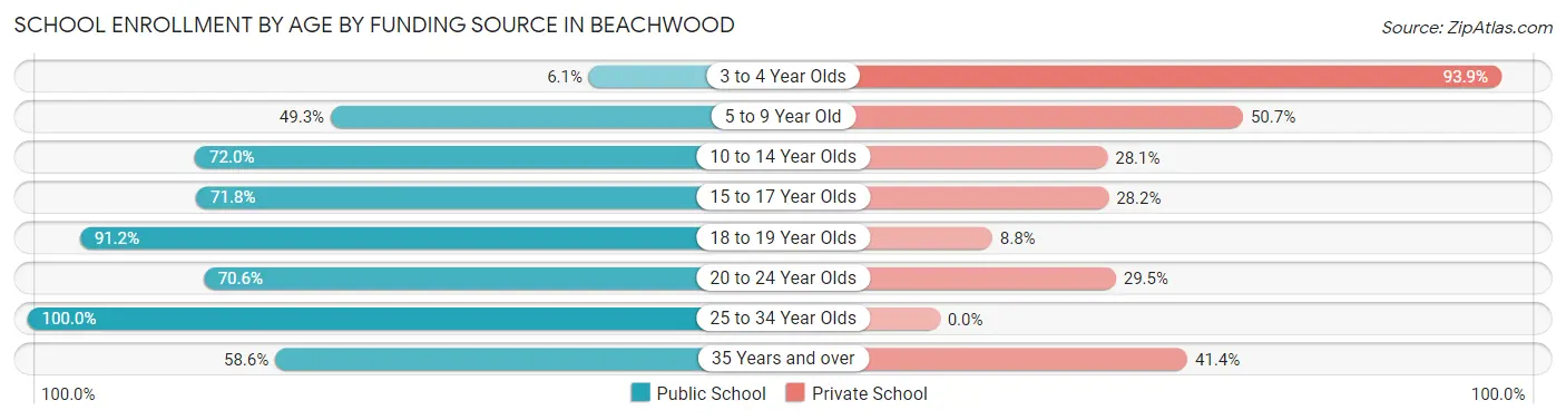 School Enrollment by Age by Funding Source in Beachwood