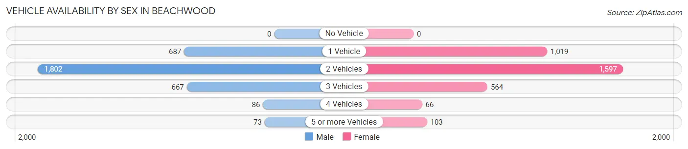 Vehicle Availability by Sex in Beachwood
