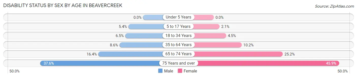 Disability Status by Sex by Age in Beavercreek