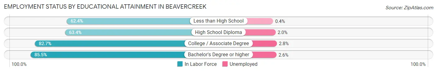 Employment Status by Educational Attainment in Beavercreek