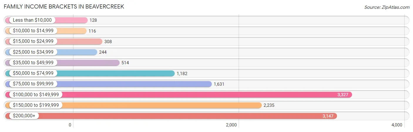 Family Income Brackets in Beavercreek