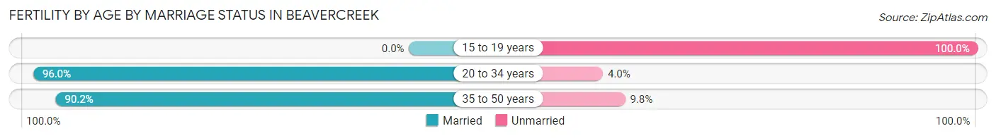 Female Fertility by Age by Marriage Status in Beavercreek