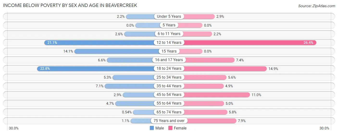 Income Below Poverty by Sex and Age in Beavercreek