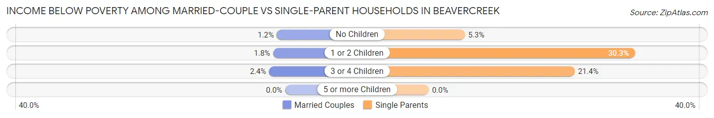 Income Below Poverty Among Married-Couple vs Single-Parent Households in Beavercreek