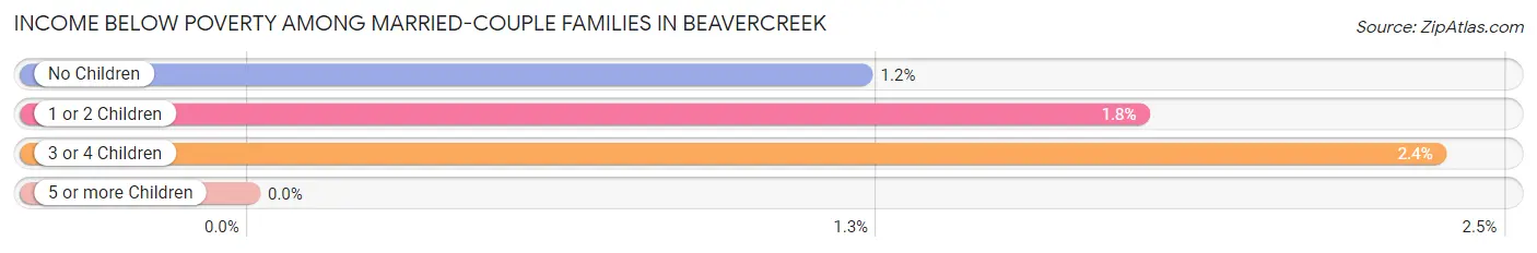 Income Below Poverty Among Married-Couple Families in Beavercreek