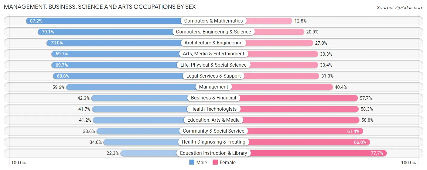 Management, Business, Science and Arts Occupations by Sex in Beavercreek