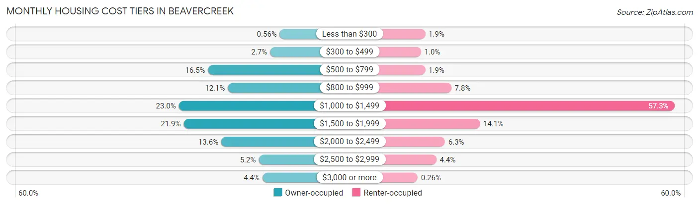 Monthly Housing Cost Tiers in Beavercreek