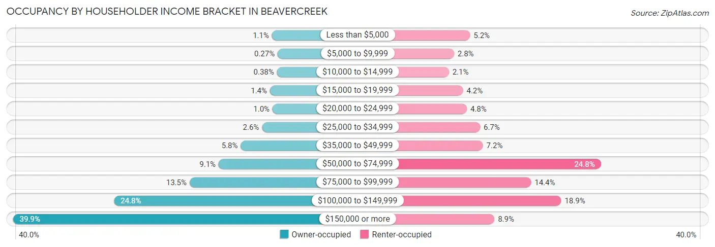 Occupancy by Householder Income Bracket in Beavercreek