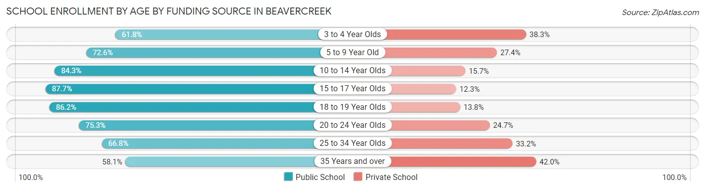 School Enrollment by Age by Funding Source in Beavercreek