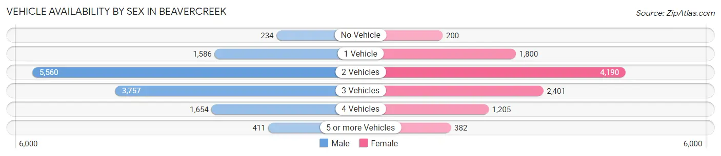 Vehicle Availability by Sex in Beavercreek