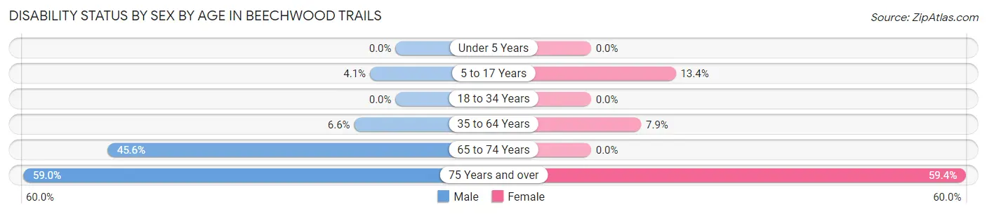 Disability Status by Sex by Age in Beechwood Trails