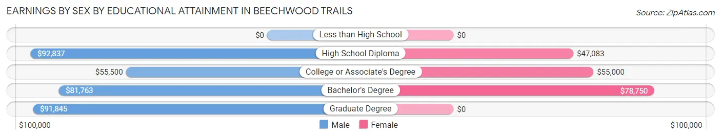 Earnings by Sex by Educational Attainment in Beechwood Trails