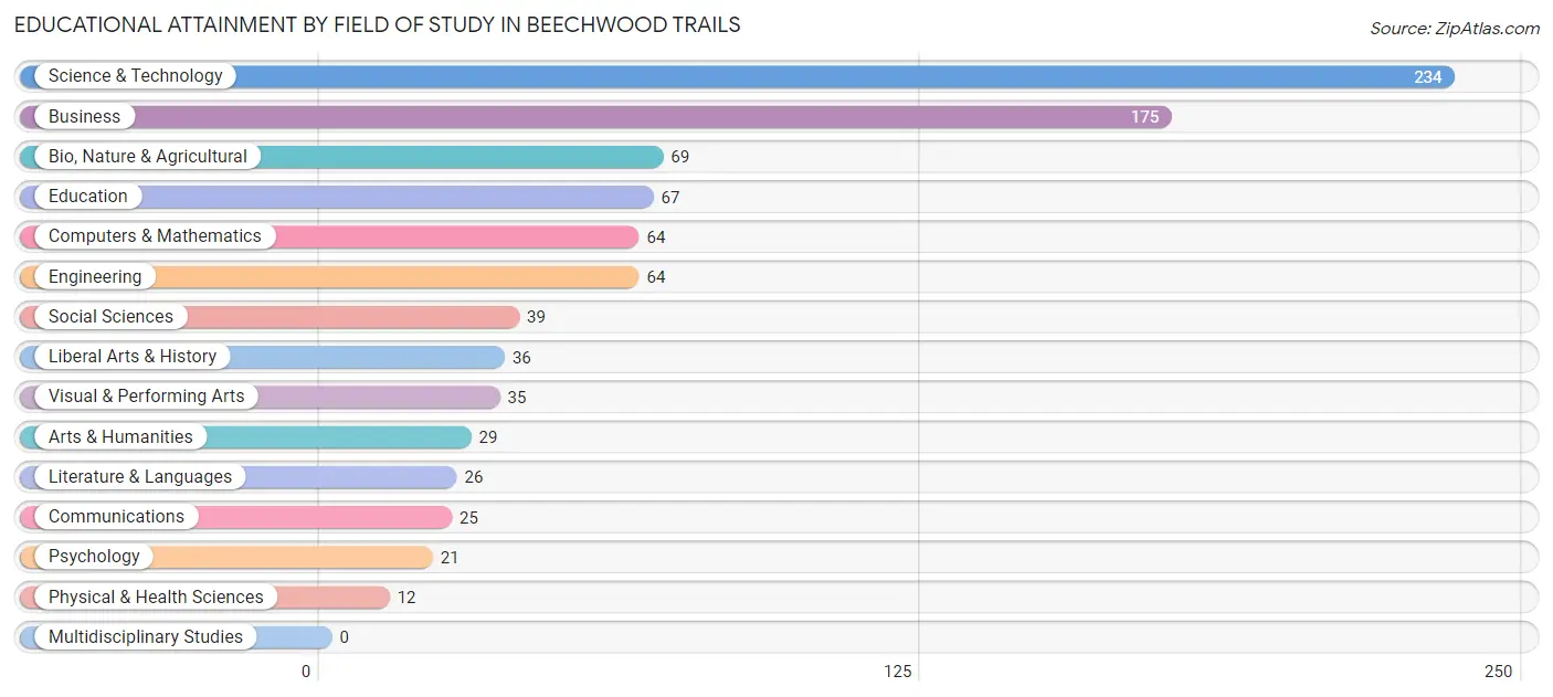 Educational Attainment by Field of Study in Beechwood Trails