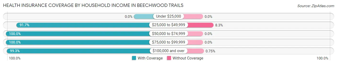 Health Insurance Coverage by Household Income in Beechwood Trails