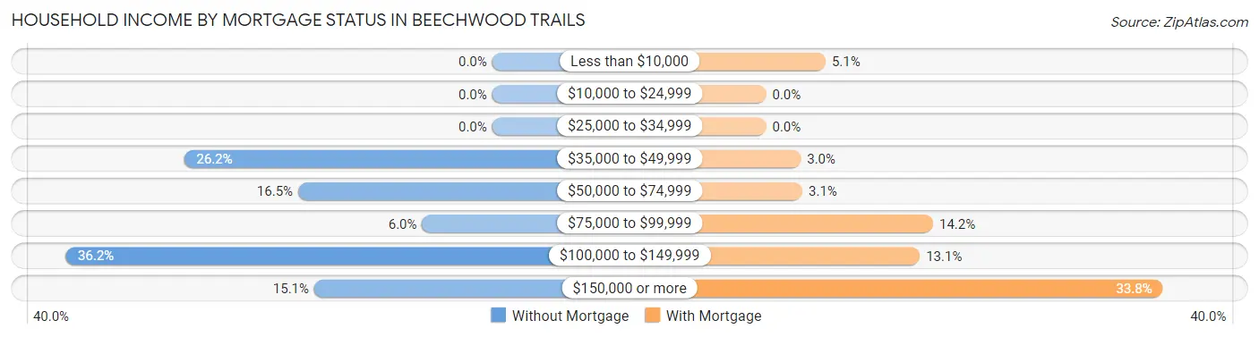 Household Income by Mortgage Status in Beechwood Trails