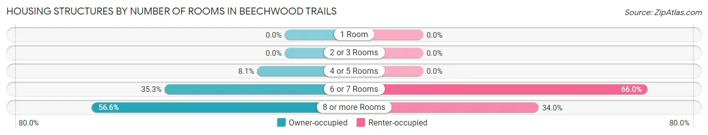 Housing Structures by Number of Rooms in Beechwood Trails