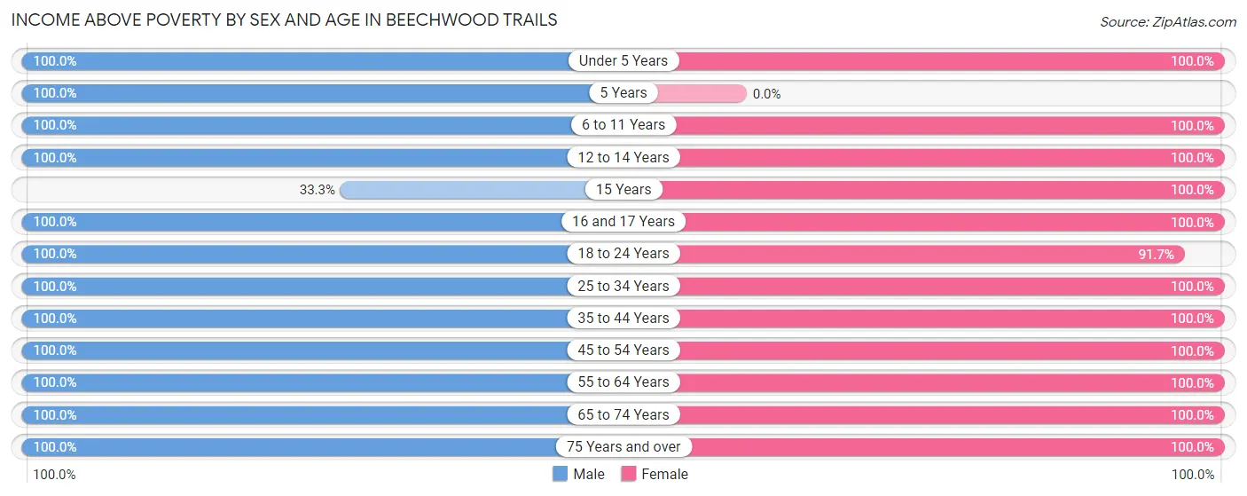 Income Above Poverty by Sex and Age in Beechwood Trails