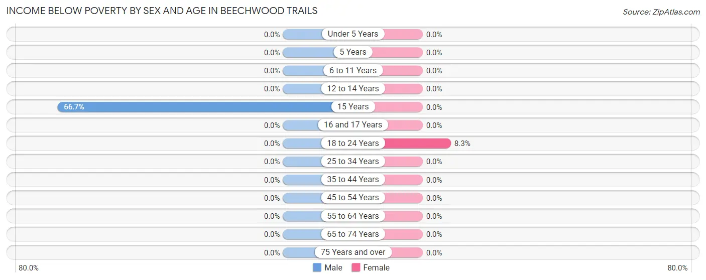 Income Below Poverty by Sex and Age in Beechwood Trails
