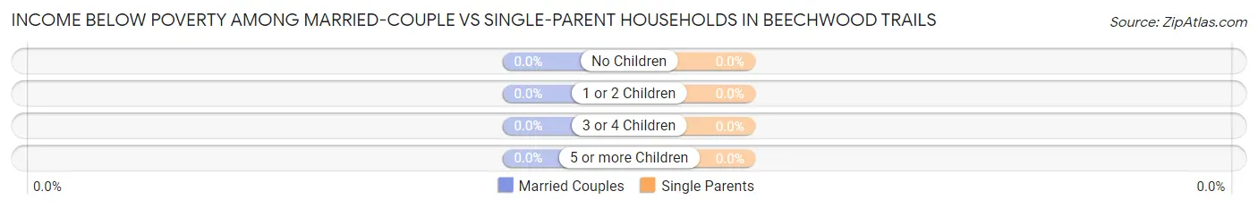 Income Below Poverty Among Married-Couple vs Single-Parent Households in Beechwood Trails