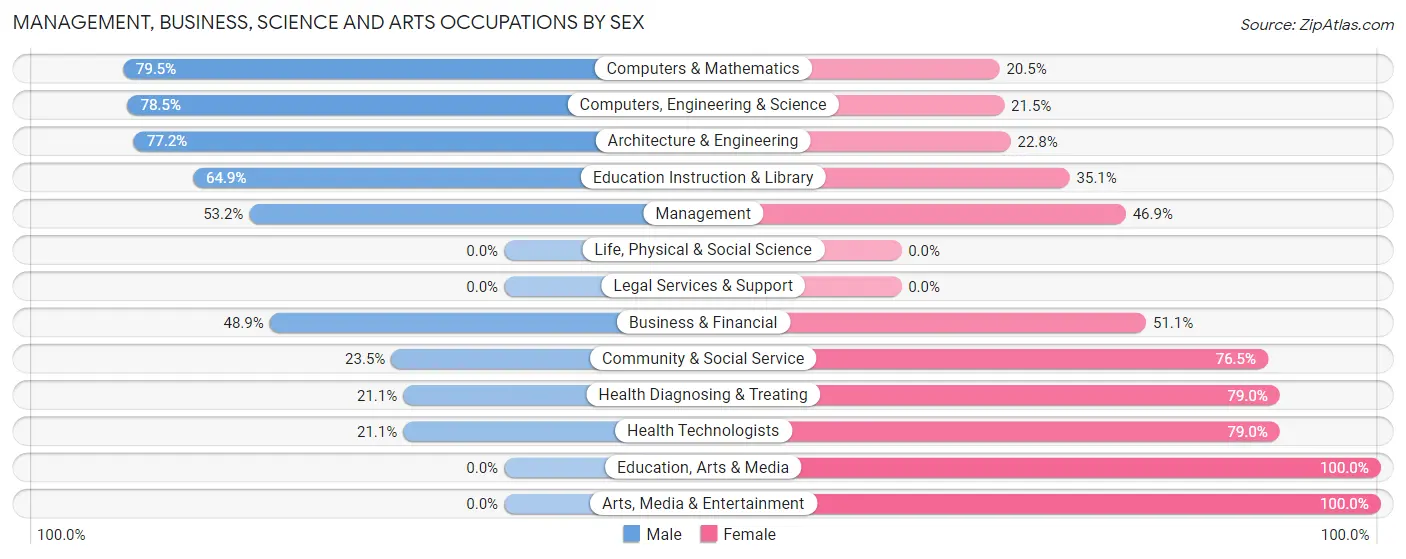 Management, Business, Science and Arts Occupations by Sex in Beechwood Trails