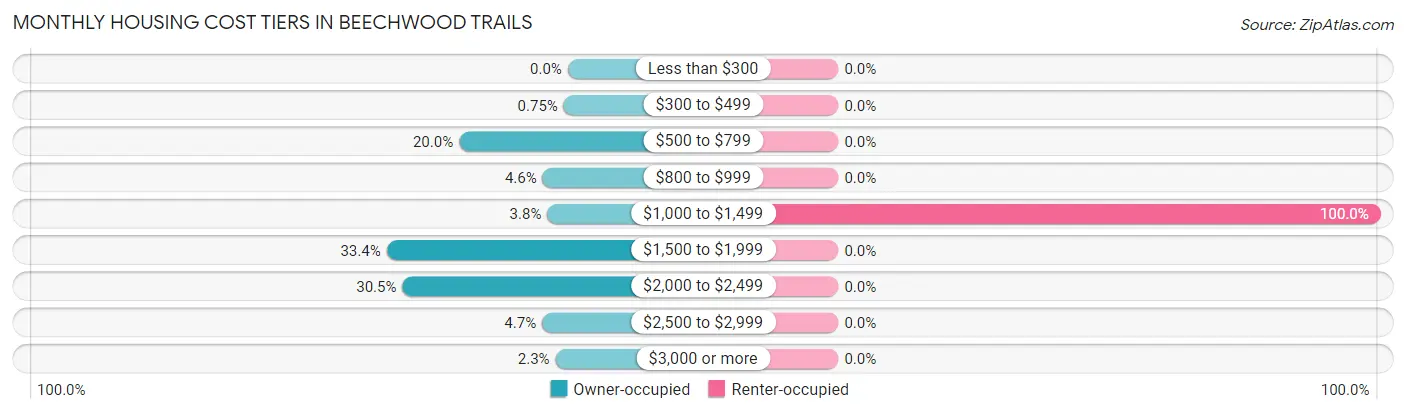 Monthly Housing Cost Tiers in Beechwood Trails