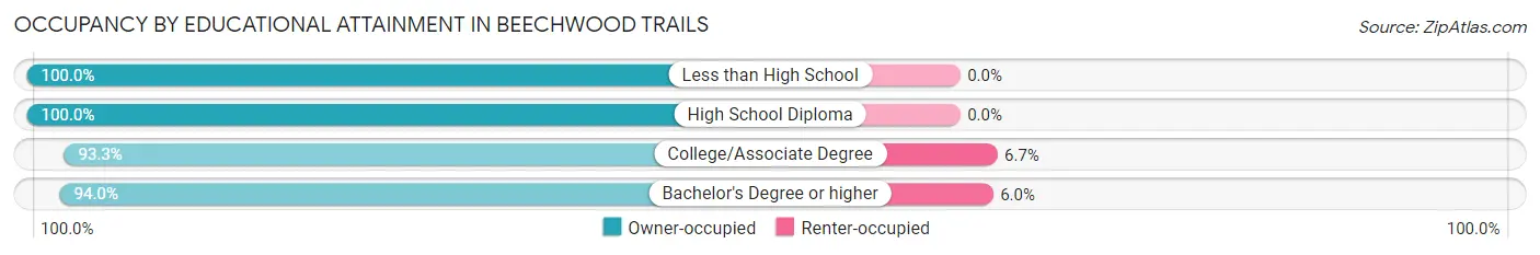 Occupancy by Educational Attainment in Beechwood Trails