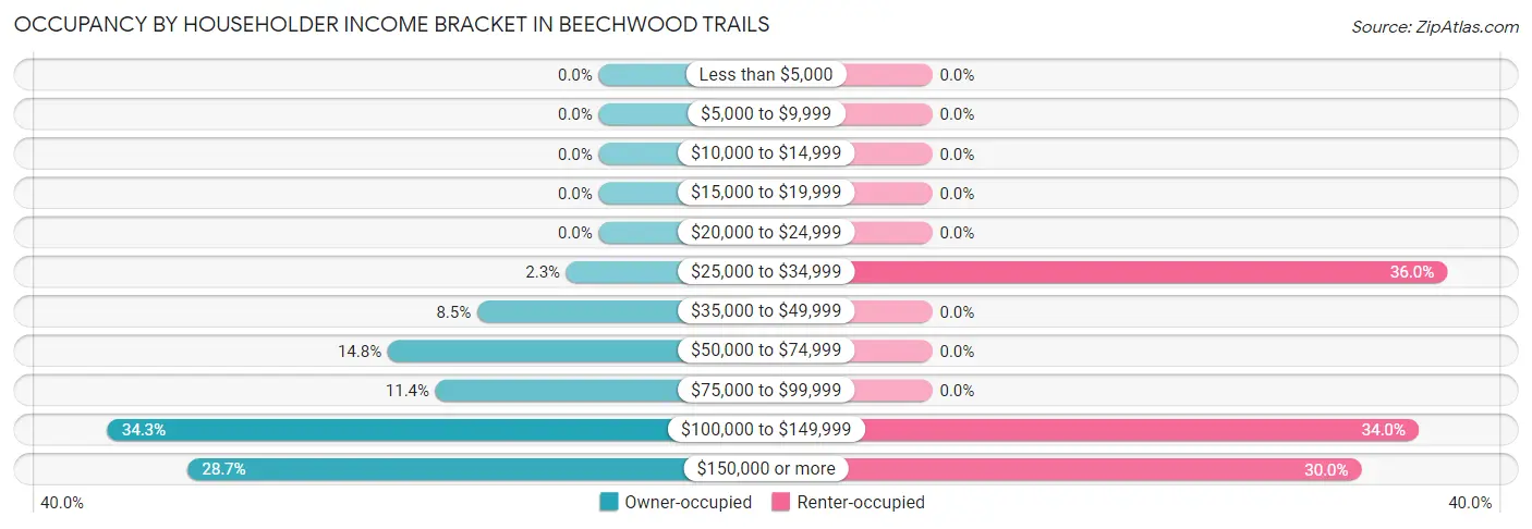 Occupancy by Householder Income Bracket in Beechwood Trails