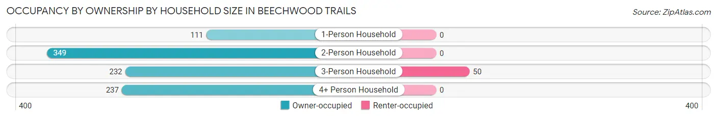 Occupancy by Ownership by Household Size in Beechwood Trails