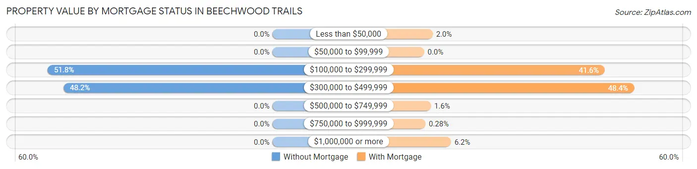 Property Value by Mortgage Status in Beechwood Trails