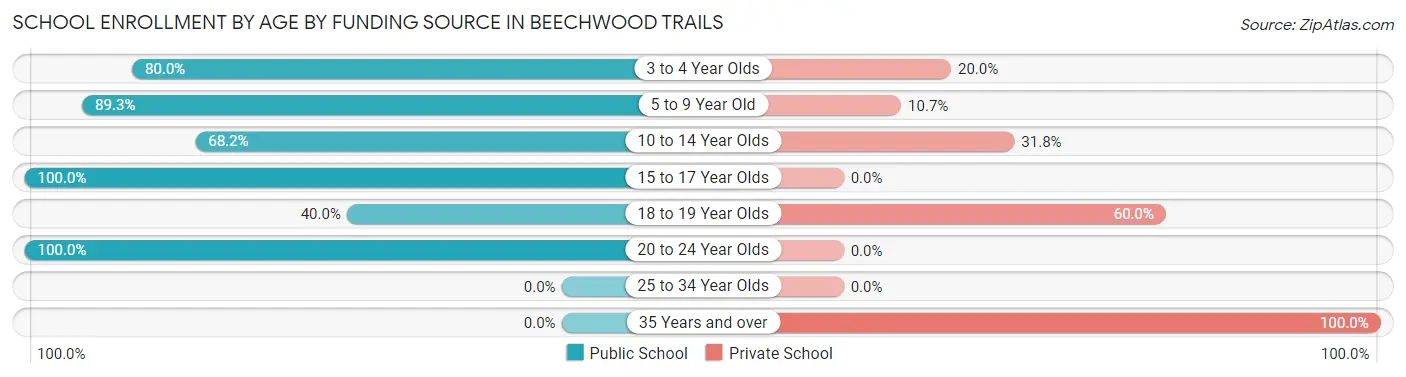 School Enrollment by Age by Funding Source in Beechwood Trails