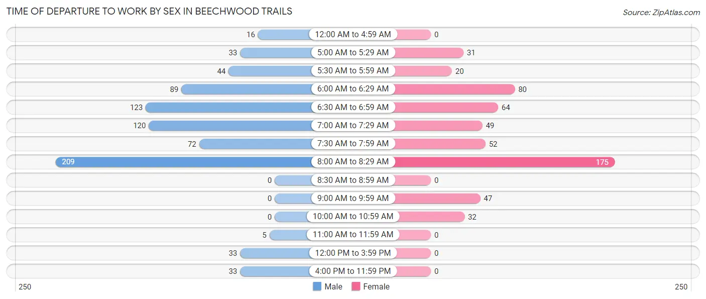 Time of Departure to Work by Sex in Beechwood Trails