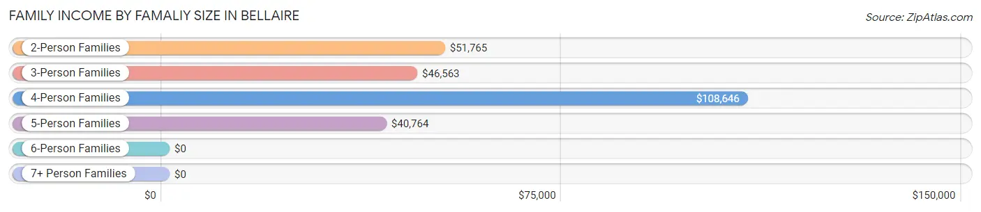 Family Income by Famaliy Size in Bellaire