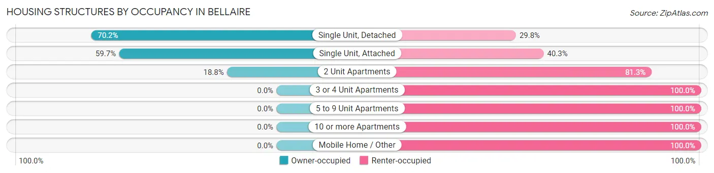 Housing Structures by Occupancy in Bellaire