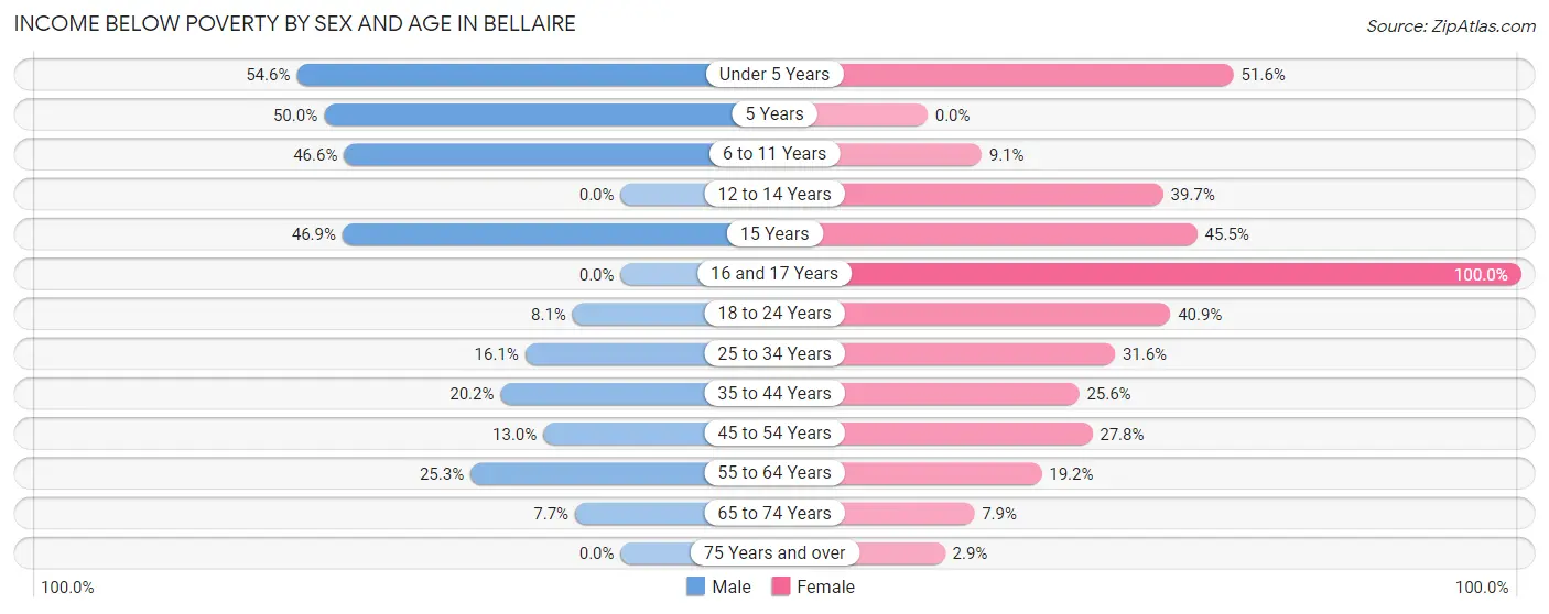 Income Below Poverty by Sex and Age in Bellaire