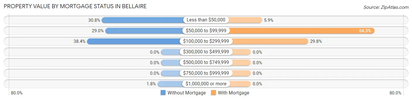 Property Value by Mortgage Status in Bellaire